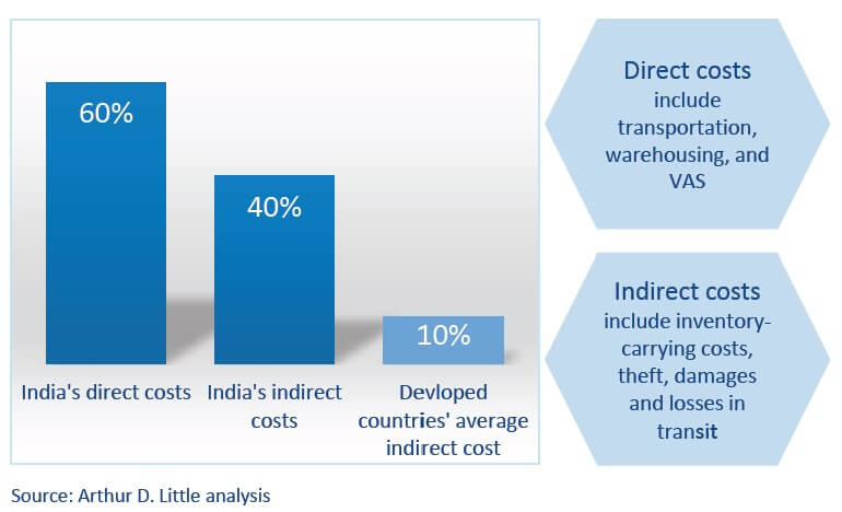 Reimagining India’s Supply Chain | Arthur D. Little